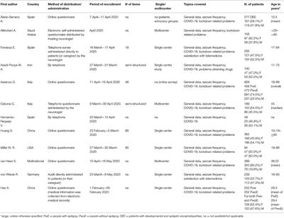 The Impact of the COVID-19 Pandemic on People With Epilepsy. An Italian Survey and a Global Perspective